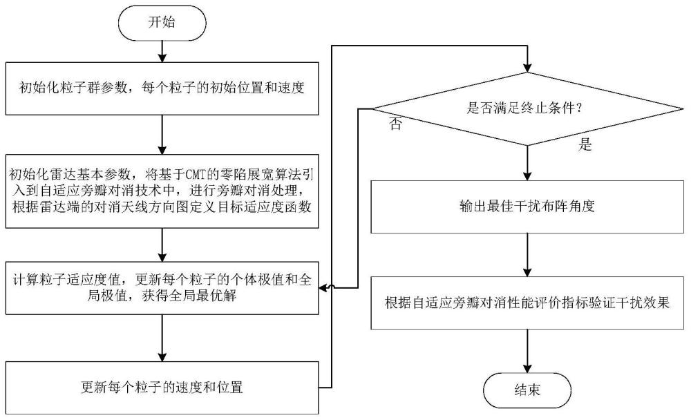 CMT零陷展寬旁瓣對(duì)消的分布式干擾優(yōu)化布陣方法