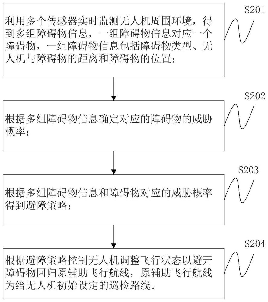 无人机避障方法、避障装置和无人机与流程