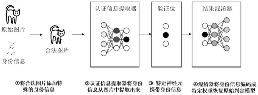 一种面向人工智能模型的自主认证方法和系统