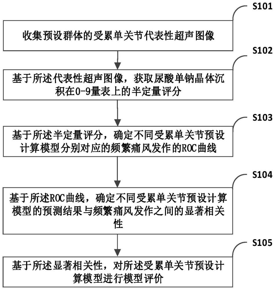 一種基于單關(guān)節(jié)超聲征象預(yù)測頻繁痛風(fēng)發(fā)作的模型評價方法