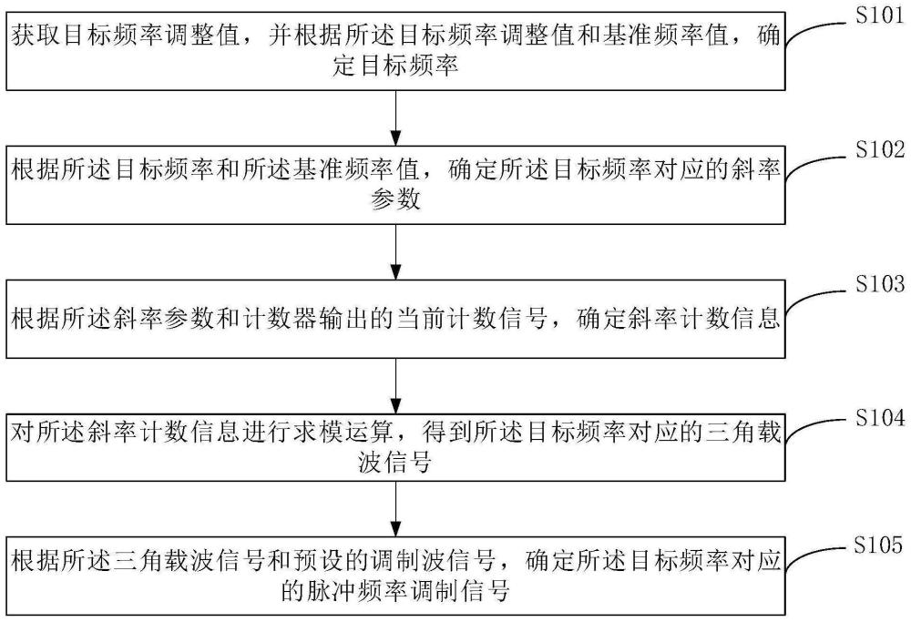 一种用于脉冲频率调制的载波生成方法、装置和设备与流程