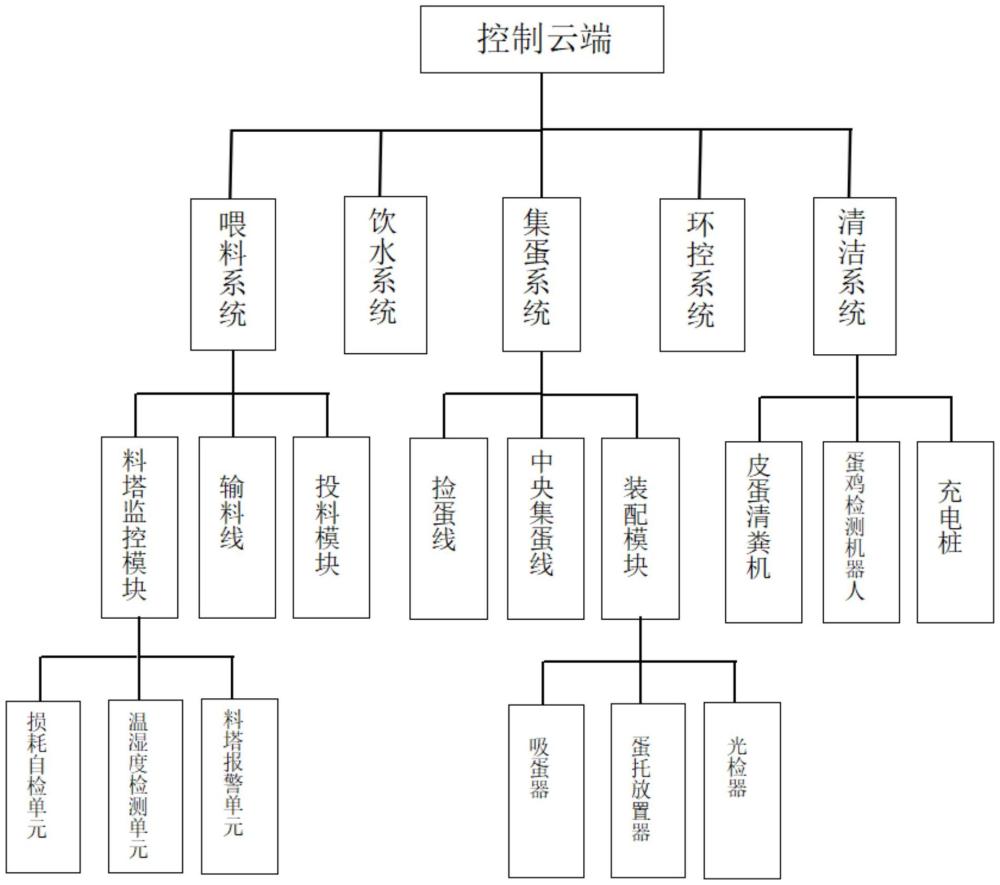 一种可实现云端联动的鸡舍管理系统