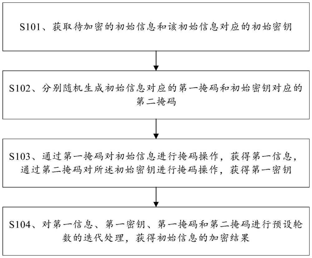 信息加密方法、装置、电子设备及存储介质与流程