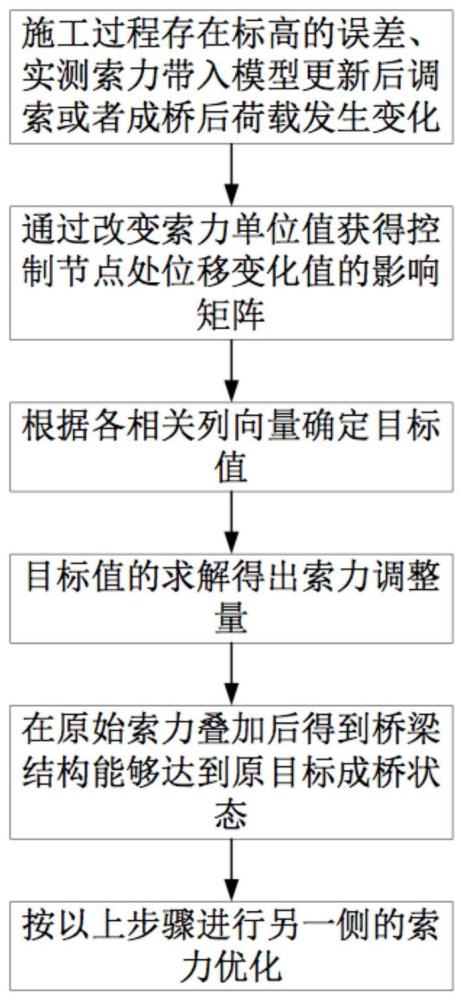 一种斜拉桥施工工艺调整或索力更新后的索力优化方法与流程