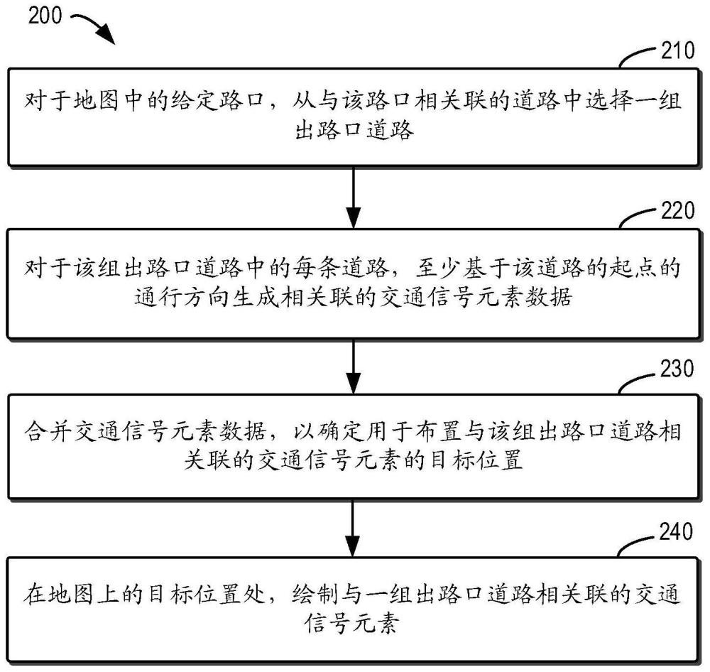 用于绘制交通信号元素的方法和装置与流程