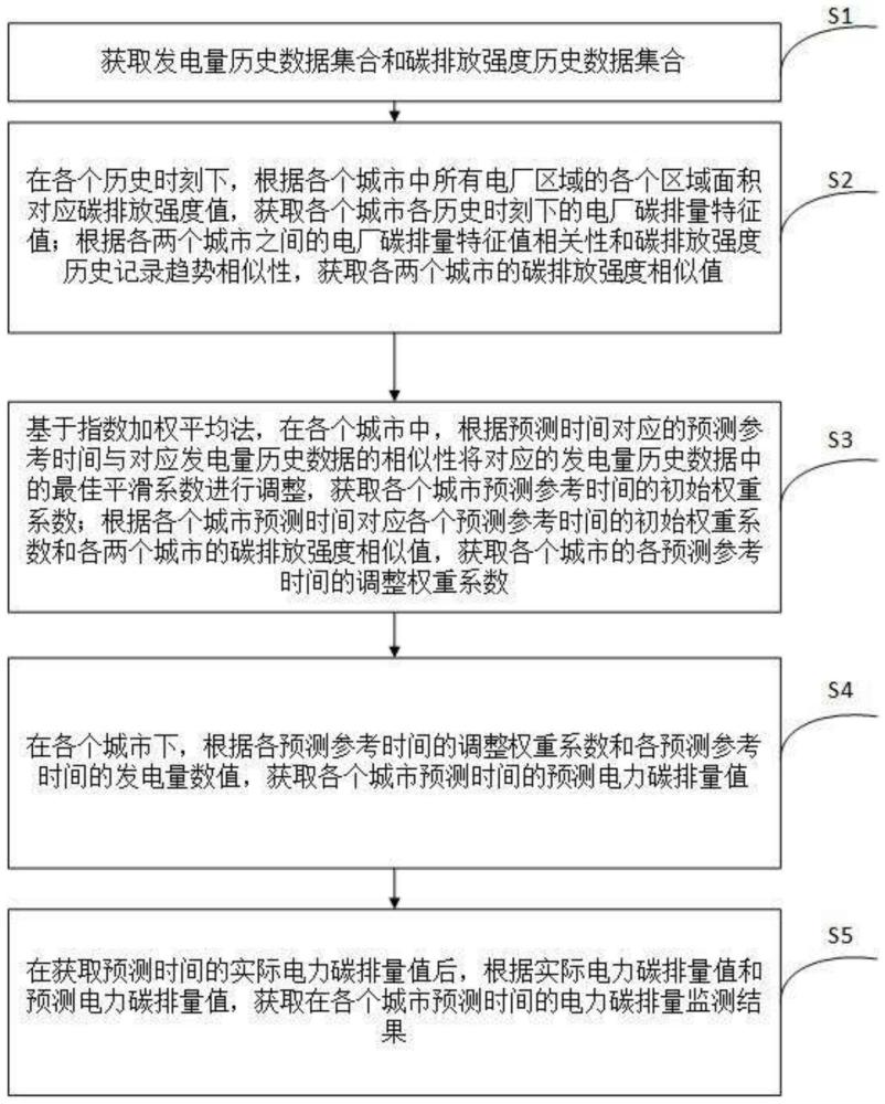 一种基于电力大数据的城市碳排量监测方法及系统与流程