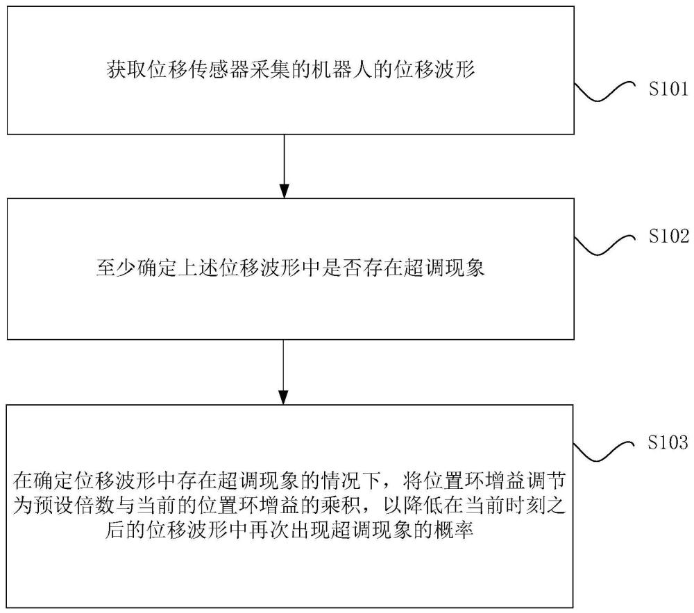 机器人的控制参数的调节方法、装置和系统与流程