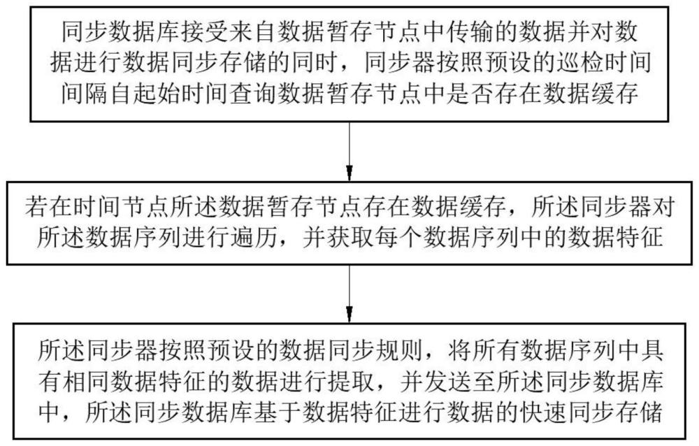 一种用于分布式采集系统的数据同步方法与流程