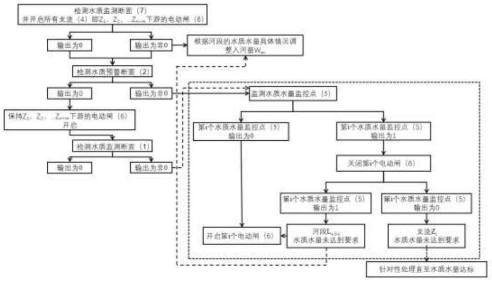 一种河网区支流水量水质自动调控系统及运行方法