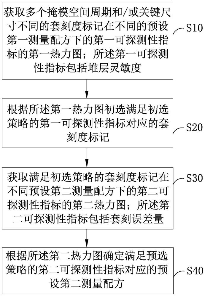 預(yù)選套刻標記測量配方的方法、系統(tǒng)以及存儲介質(zhì)與流程