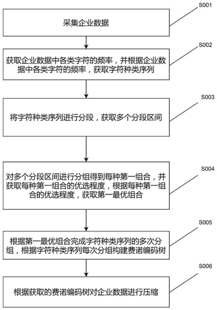 基于物联网的企业数据智能管理方法与流程