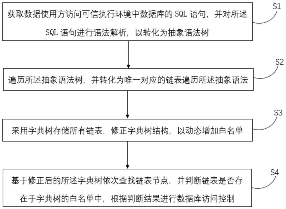 基于可信执行环境的数据库访问控制方法、系统及介质与流程