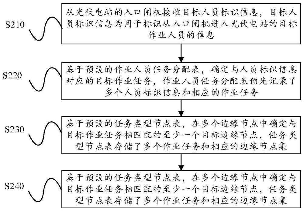 基于边缘计算平台的光伏电站作业人员管理方法及系统与流程