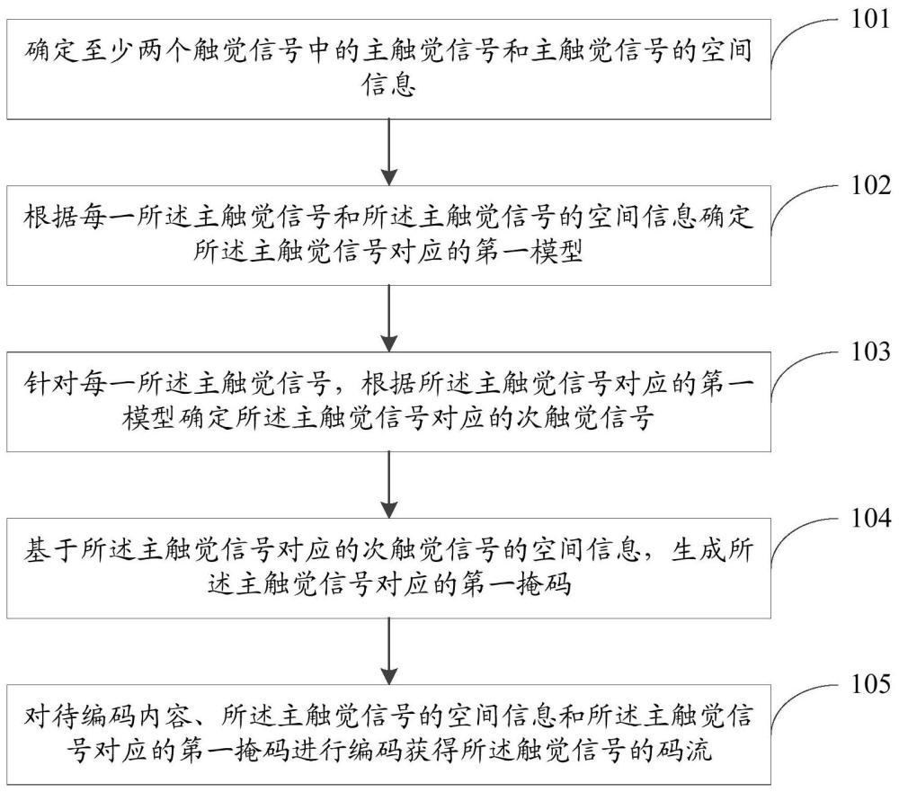 触觉信号编码方法、触觉信号解码方法及相关设备与流程