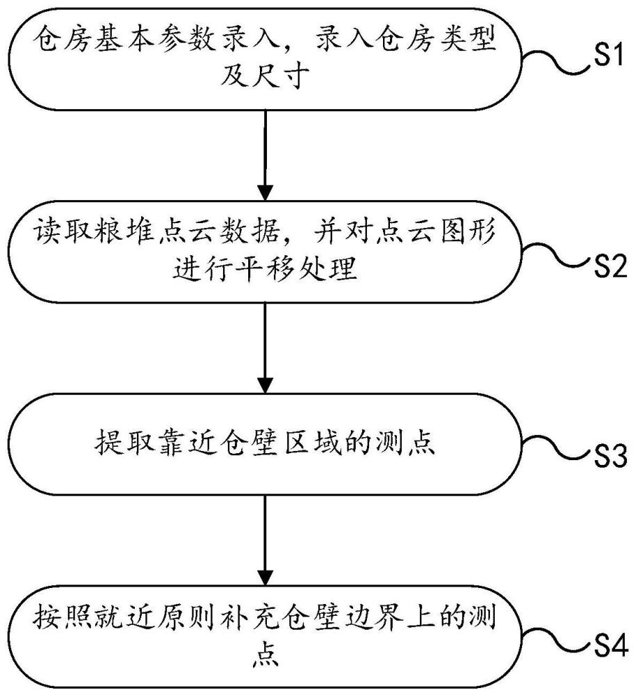 一种粮仓不规则粮堆点云图形仓壁边界上补点方法与流程