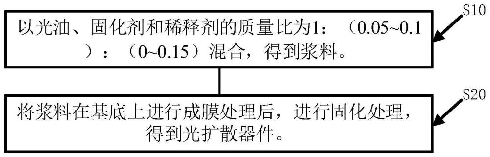 基础光油、光油及其制备方法和应用与流程