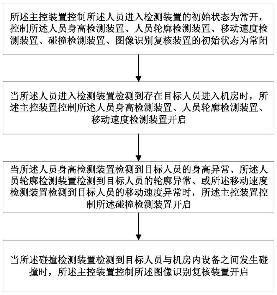 一种机房运维管理系统及管理方法与流程