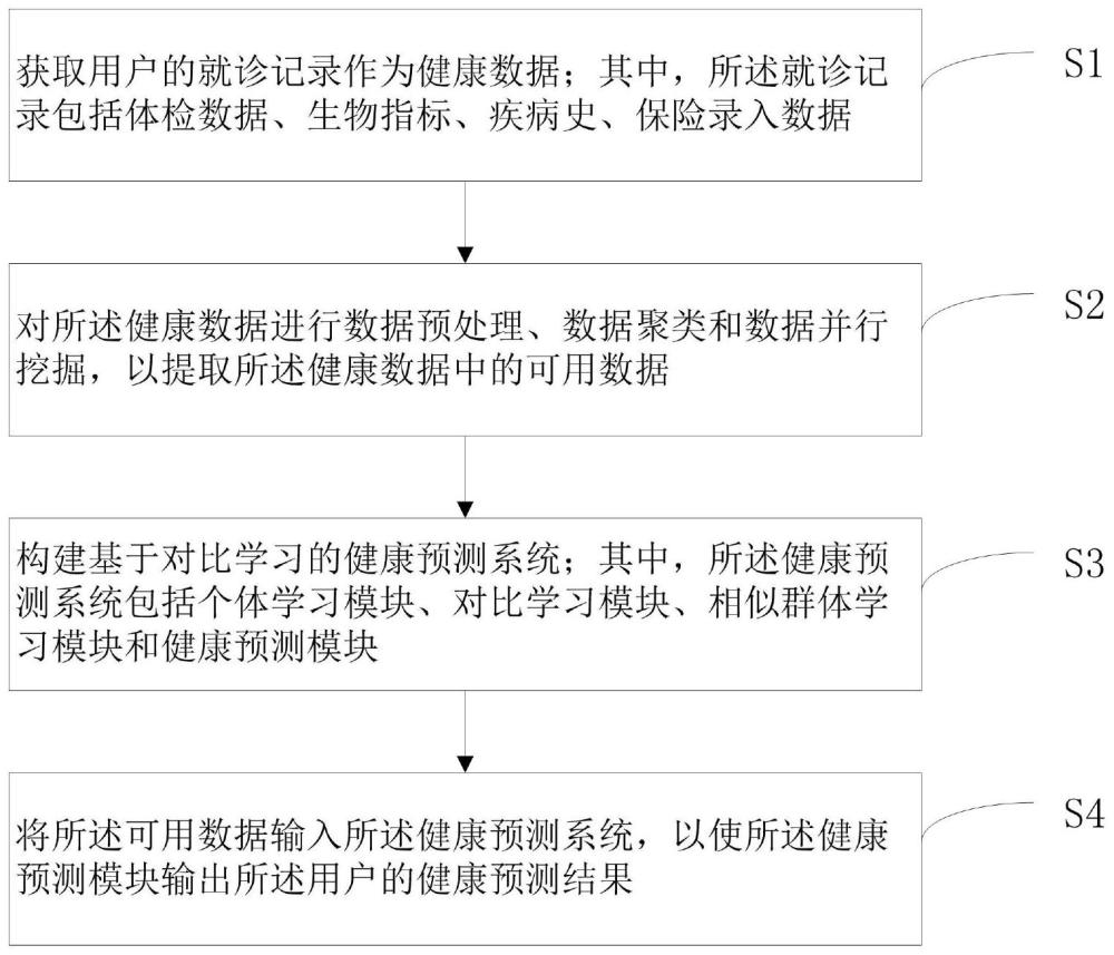 一种用于监控自主健康的方法及系统与流程