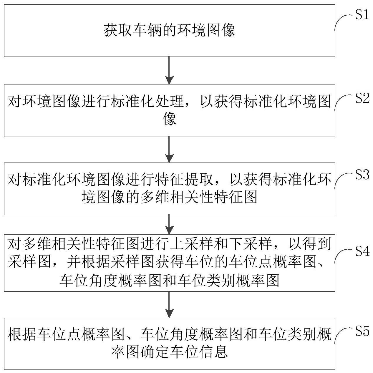 车位识别方法和识别装置、存储介质、车辆与流程