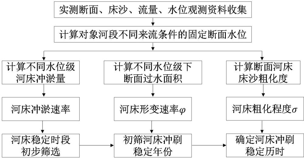 水库下游砂卵石河道冲刷稳定历时计算方法及系统