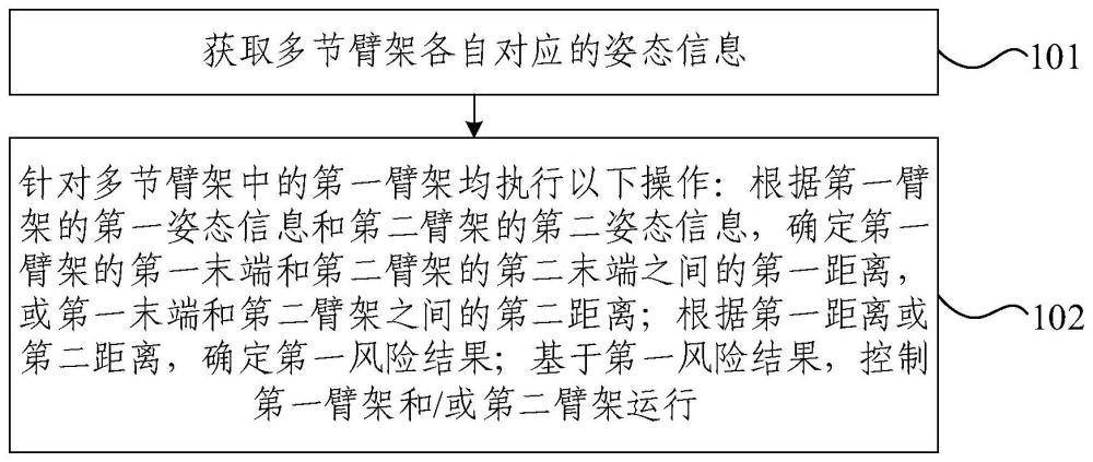 臂架防干涉方法、装置及工程车辆与流程