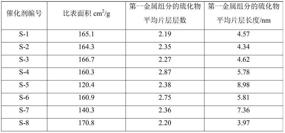 合成气制醇催化剂及其制备方法和应用、合成气制乙醇和高级醇的方法与流程