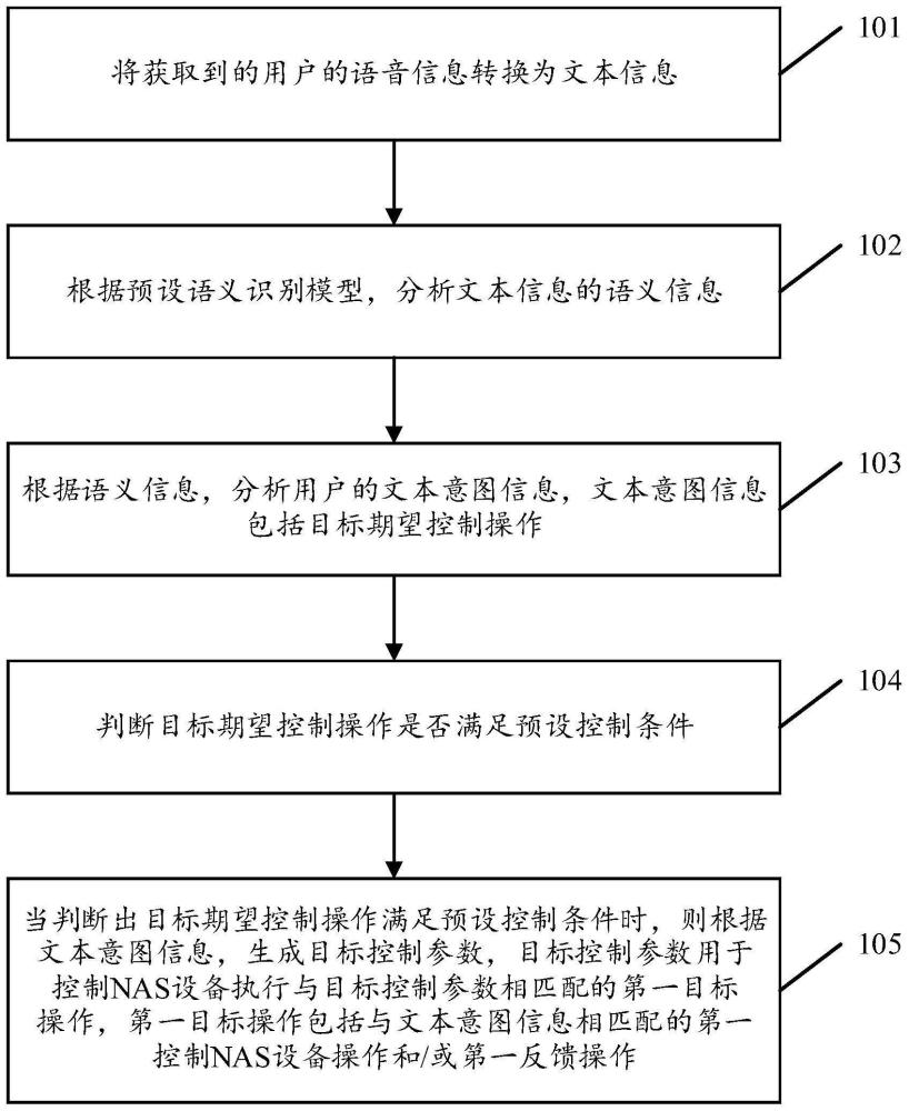 一种NAS设备的语音控制方法、装置及系统与流程