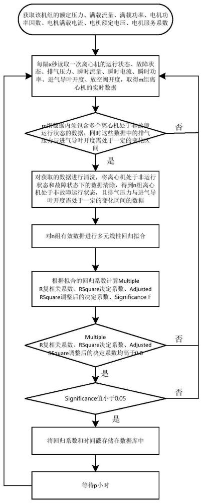 离心空压机性能分析预测方法及装置与流程