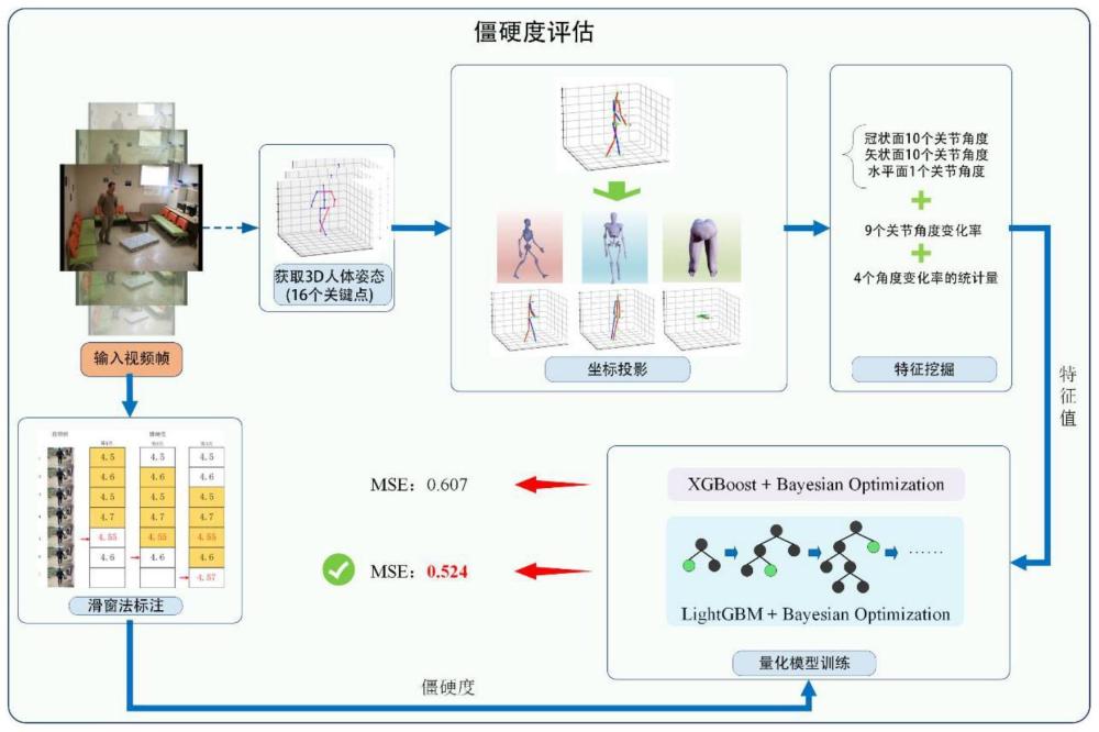 一种基于三维人体姿态数据的老龄人身体僵硬度评估方法