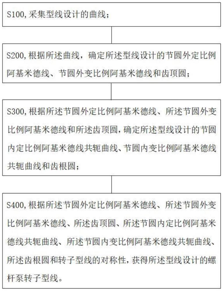 基于阿基米德线的螺杆泵转子型线优化设计方法及装置与流程