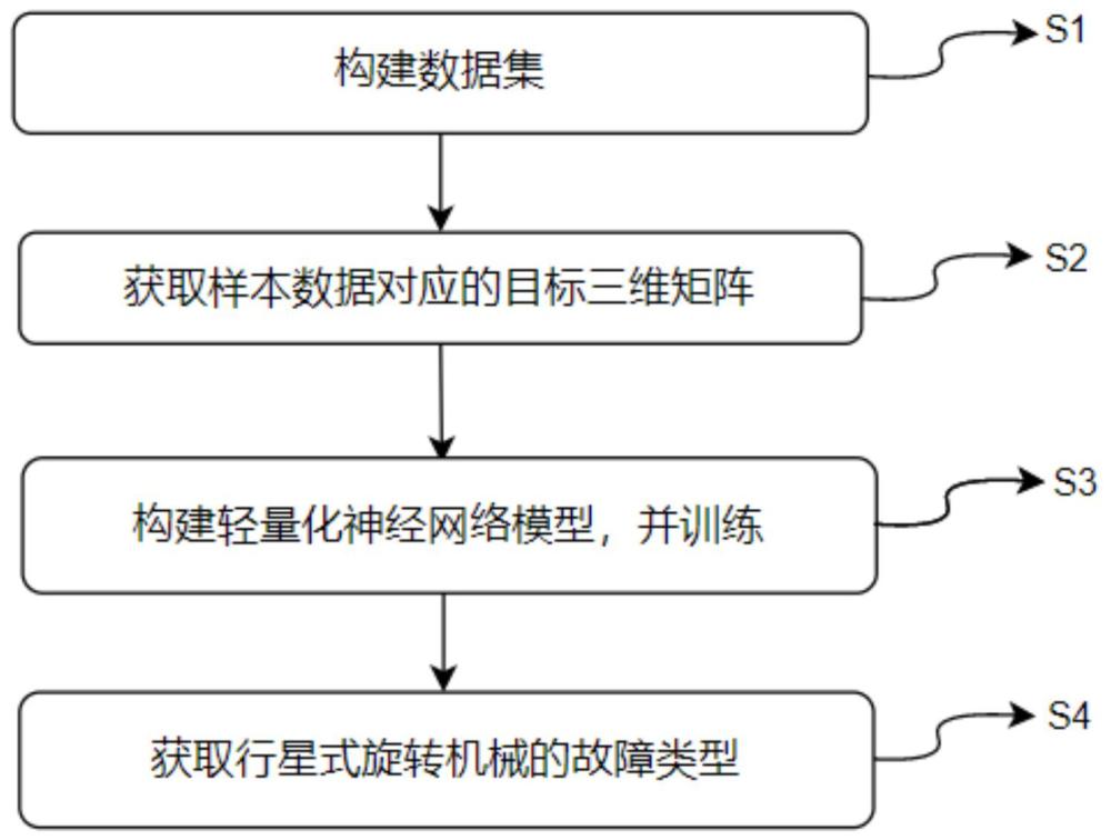 一种基于行星式旋转机械的故障诊断方法、系统及设备