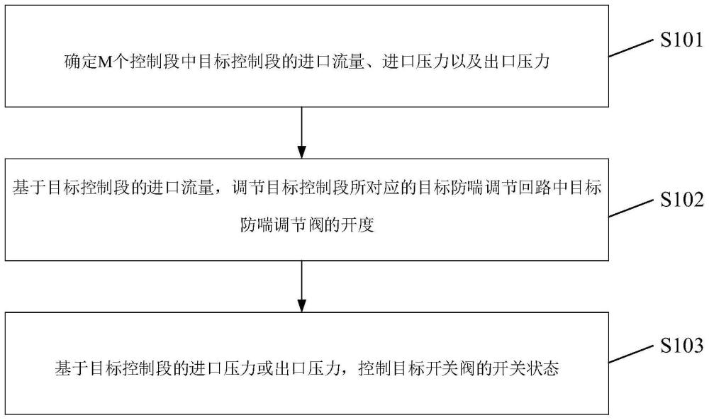 阀门控制方法及装置、电子设备与流程