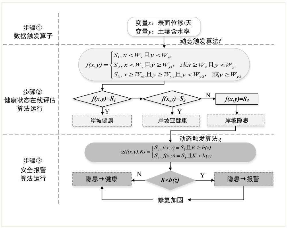 一种膨胀土岸坡健康在线评估与预警方法与流程