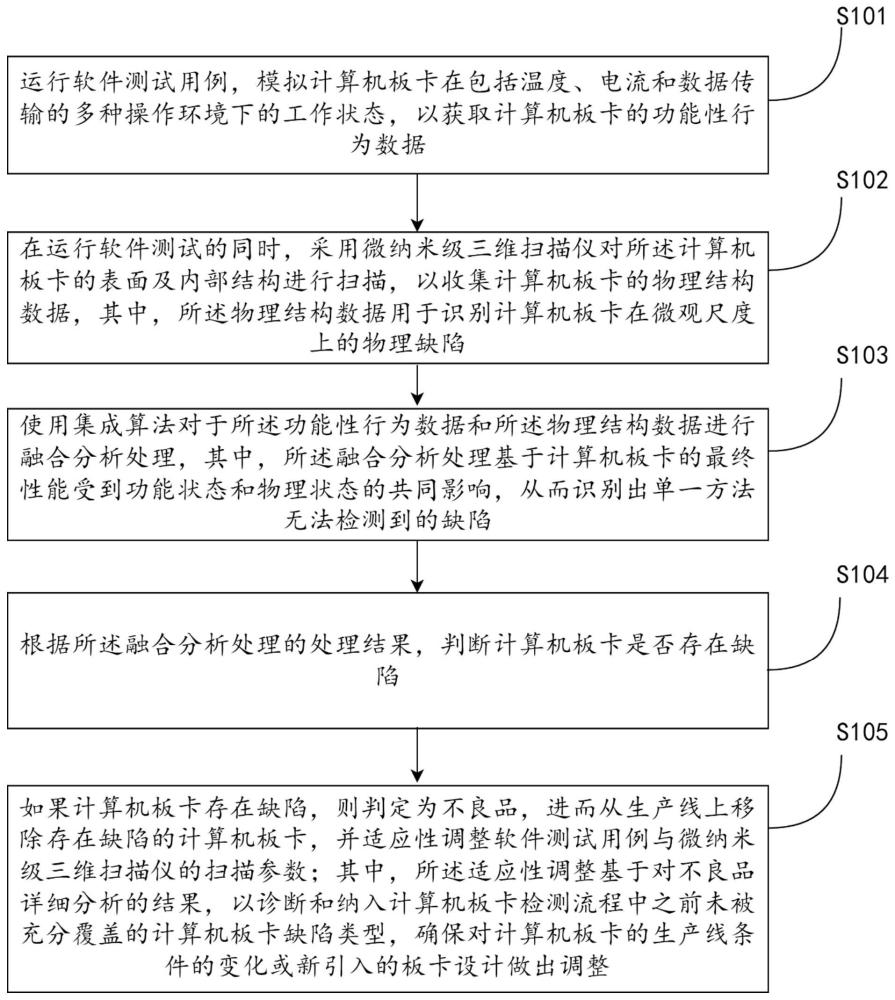 计算机板卡的检测方法、装置和系统与流程