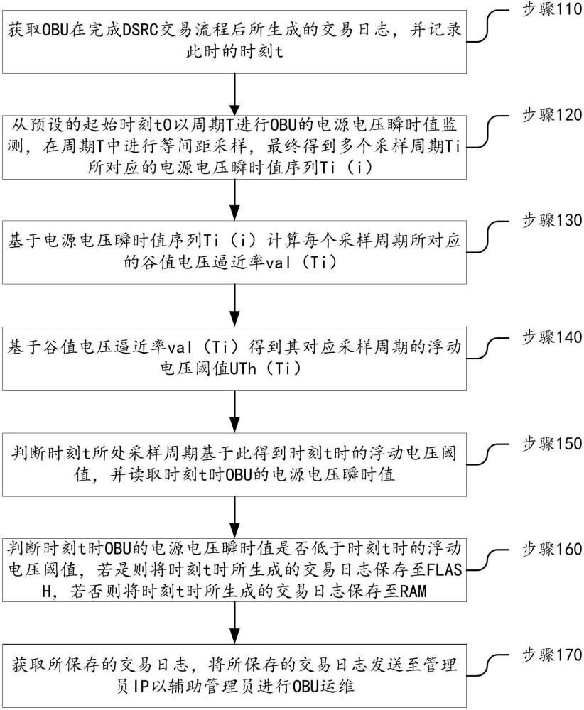 基于交易日志保存的OBU运维优化方法及装置与流程