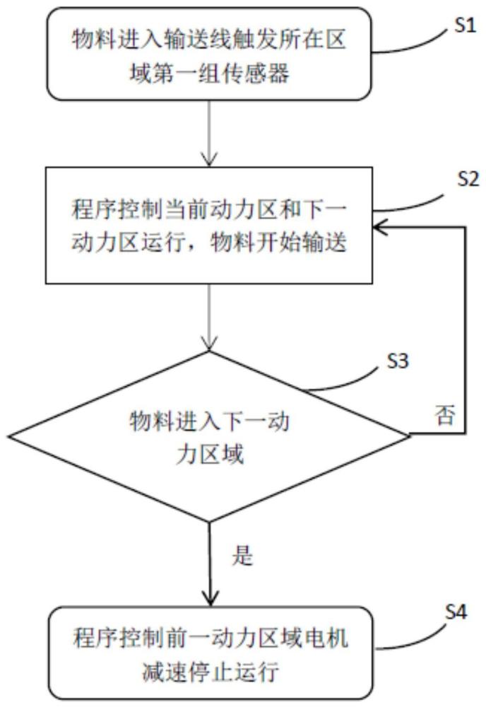 一种物料输送方法及系统与流程