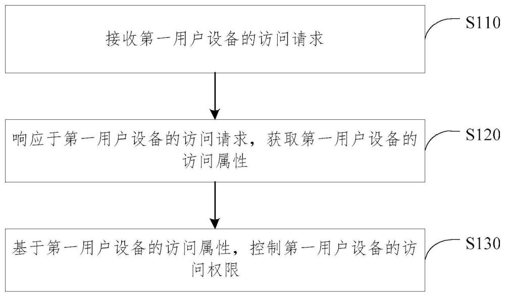 智能系统访问权限的控制方法、装置、电子设备和介质与流程