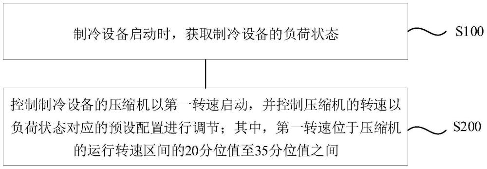 一种制冷设备的控制方法、装置、制冷设备及存储介质与流程