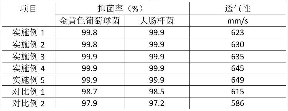 一种抑菌透气医用纱布及其制备方法与流程