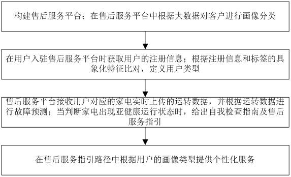 一种家电售后服务方法与流程