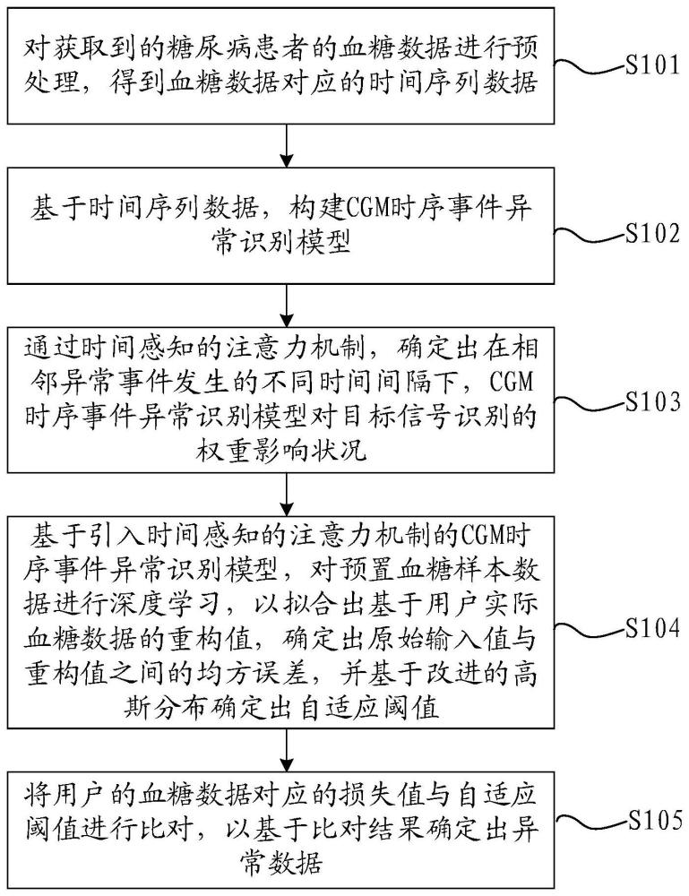 一种CGM时序事件异常识别方法及系统与流程