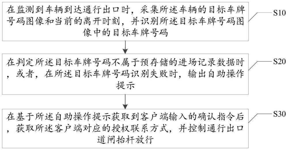 车辆放行方法、智能车辆管理系统、设备及存储介质与流程