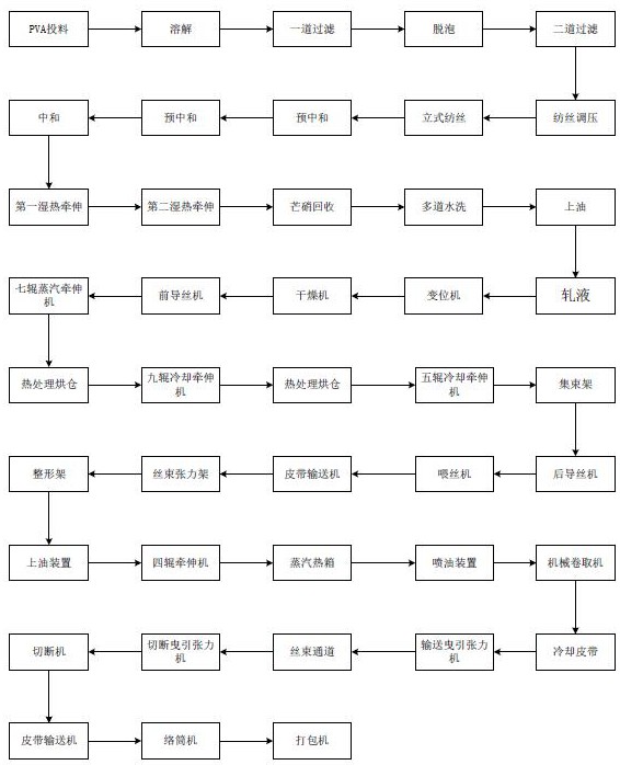 PVA机卷纤维及其工业化制造方法与流程