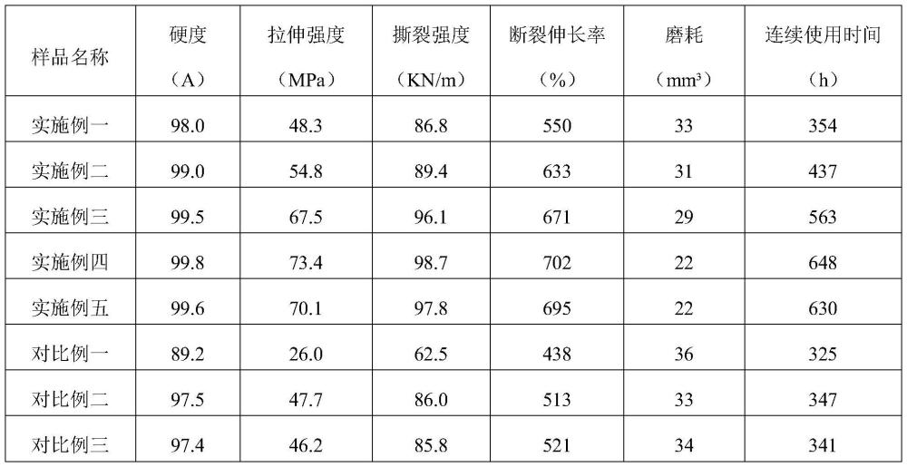 一种导轮用聚氨酯弹性体涂覆层及其制备方法与流程