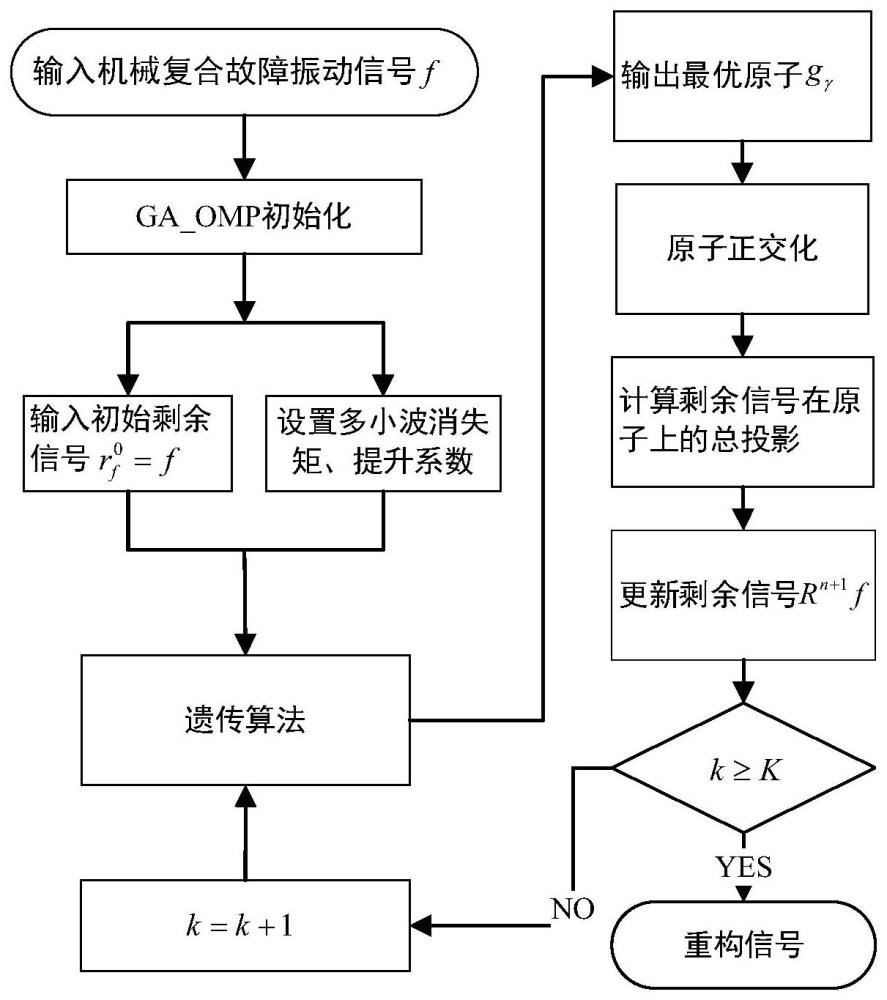 一种对称提升自适应多小波字典的稀疏故障冲击探测方法与流程