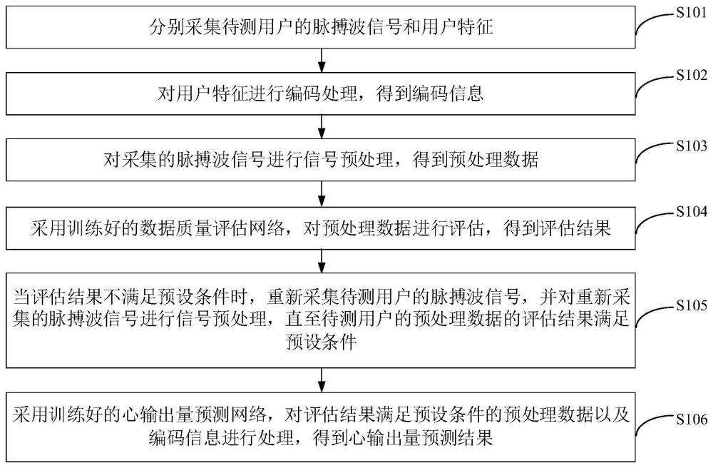 一种基于脉搏波的心输出量估计方法及设备