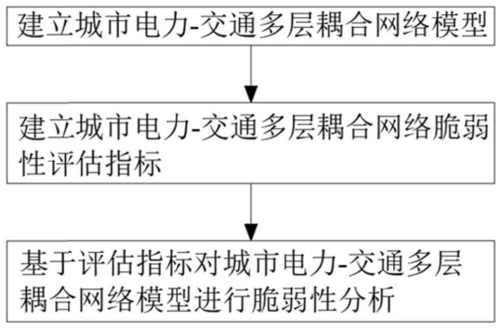 城市电力-交通多层耦合网络模型的脆弱性评估方法