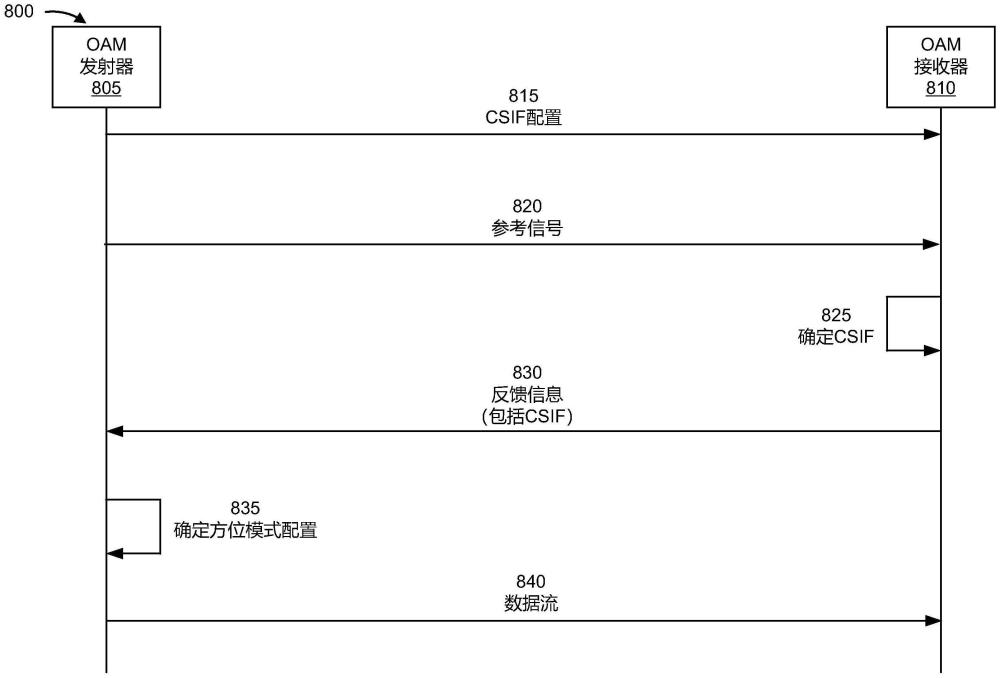 用于基于轨道角动量复用的通信的方位模式配置的制作方法