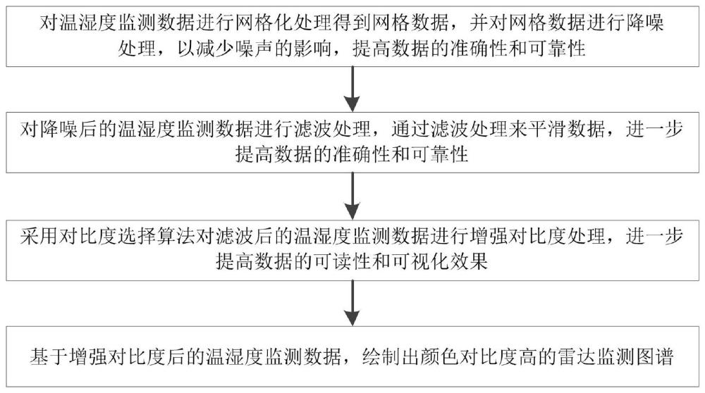 一种温湿度激光雷达监测数据优化处理及逆温层识别方法与流程