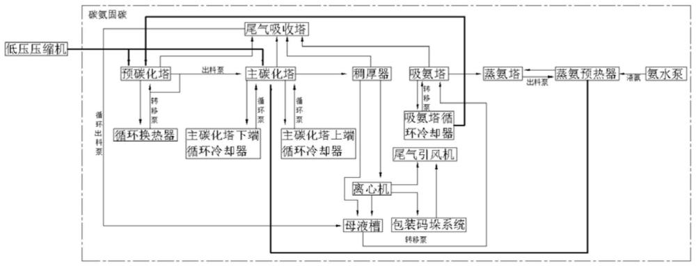 一种燃煤锅炉二氧化碳回收制碳酸氢铵的生产工艺的制作方法